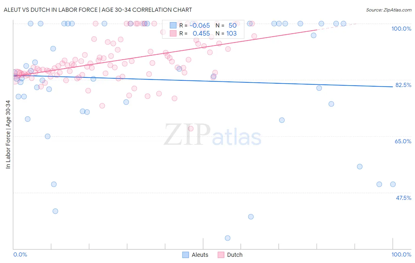 Aleut vs Dutch In Labor Force | Age 30-34