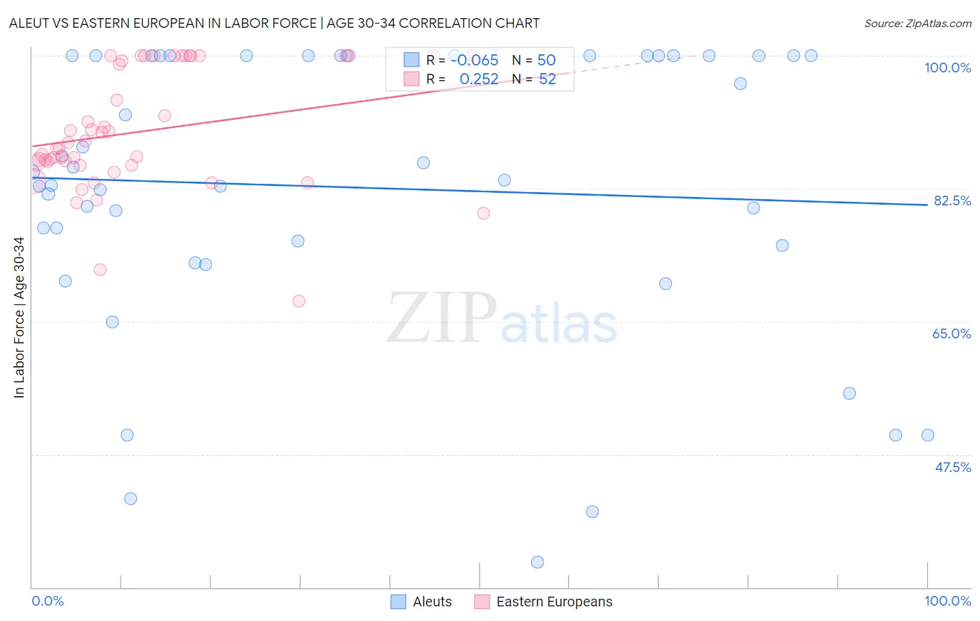 Aleut vs Eastern European In Labor Force | Age 30-34
