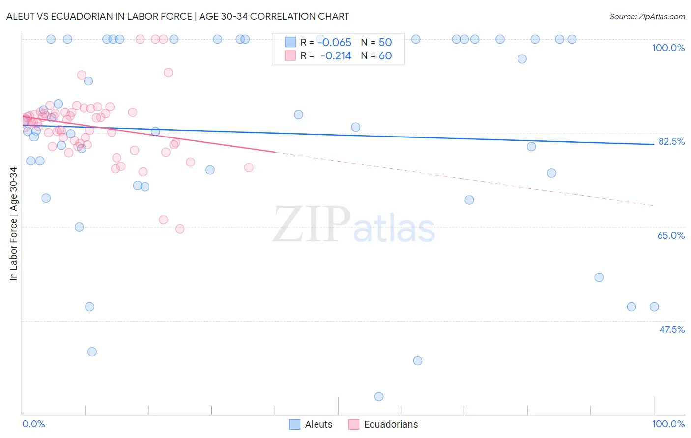 Aleut vs Ecuadorian In Labor Force | Age 30-34
