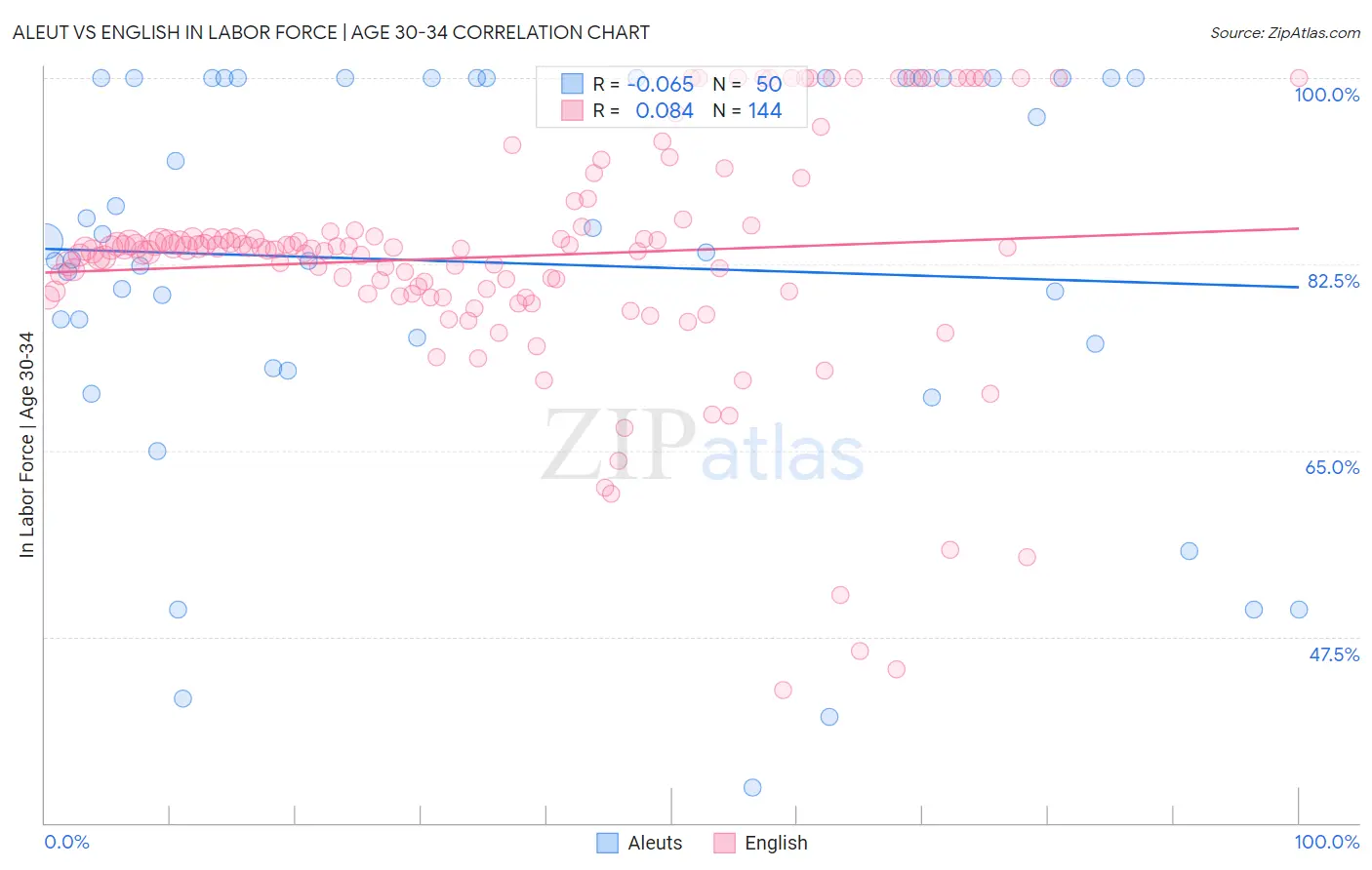 Aleut vs English In Labor Force | Age 30-34