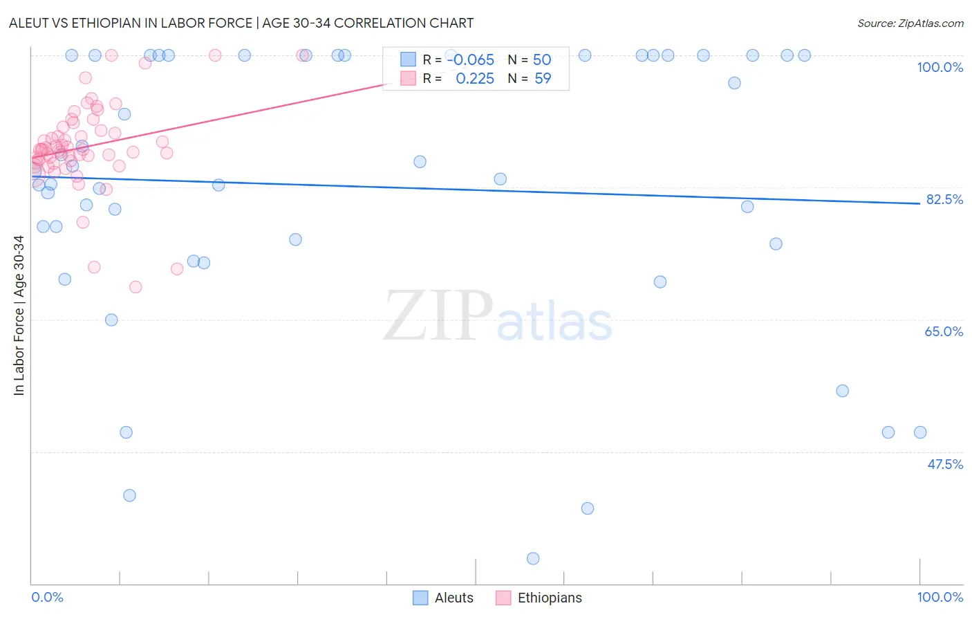 Aleut vs Ethiopian In Labor Force | Age 30-34