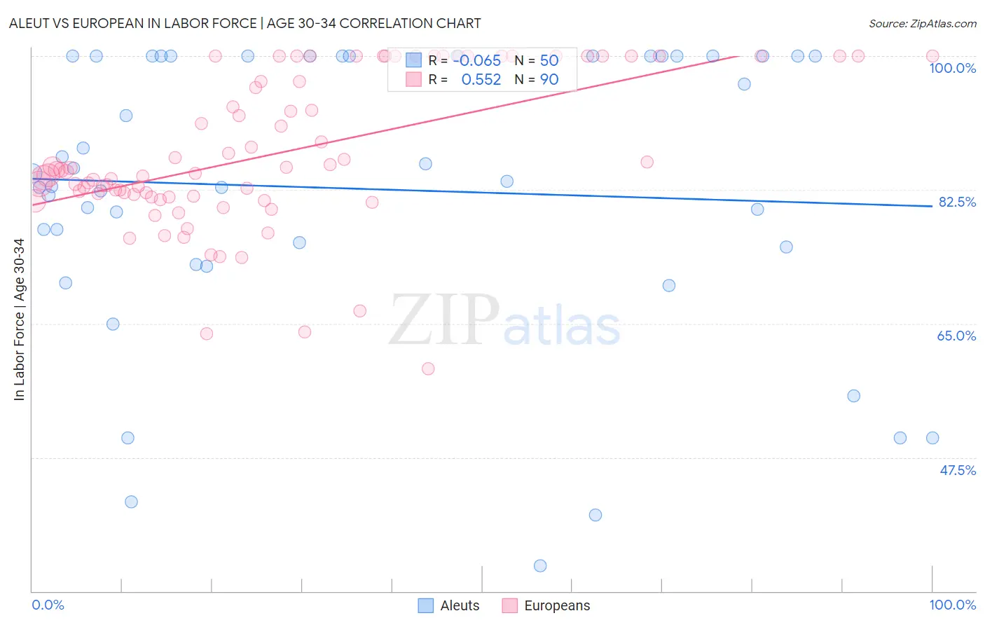 Aleut vs European In Labor Force | Age 30-34