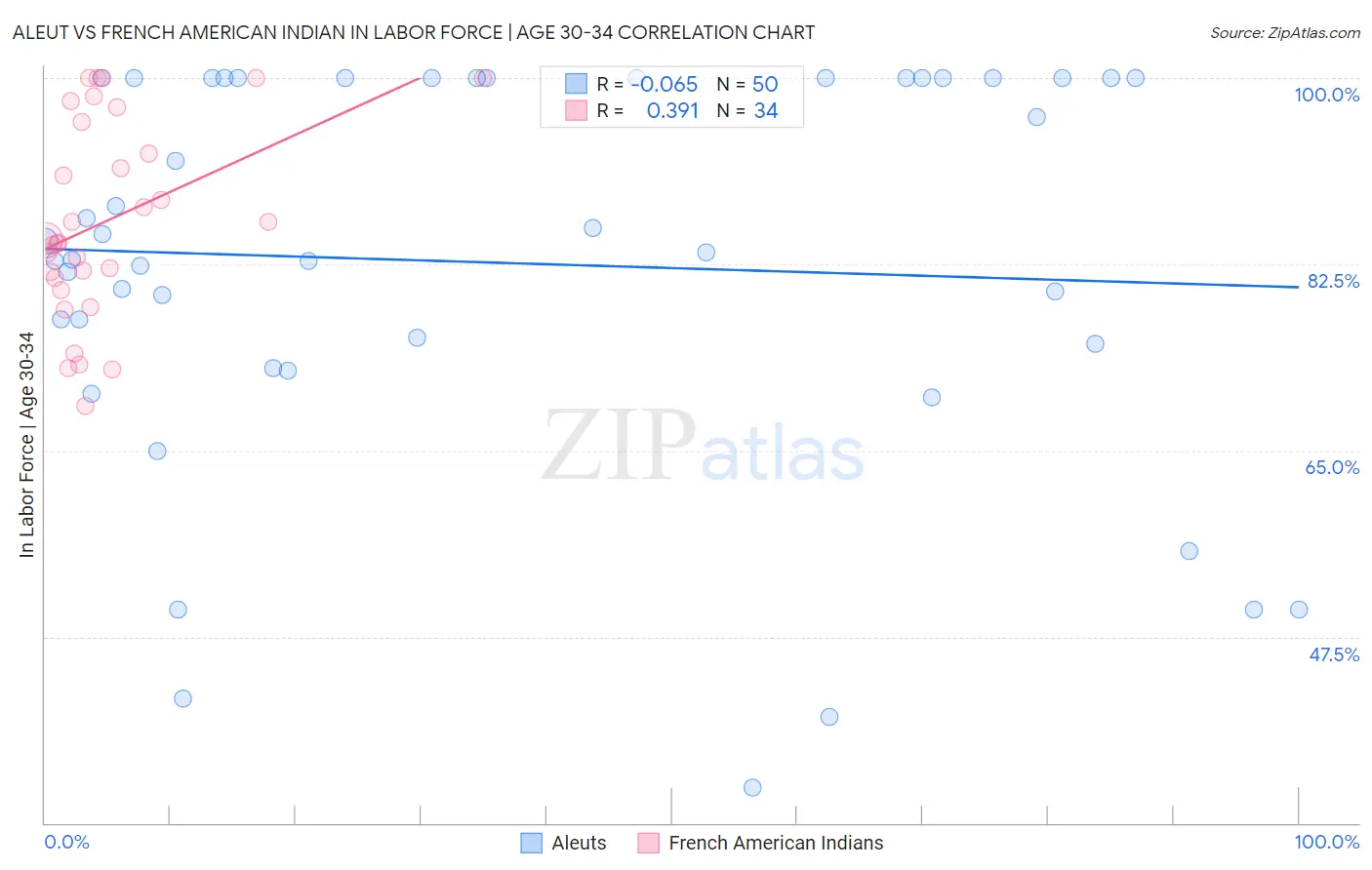 Aleut vs French American Indian In Labor Force | Age 30-34