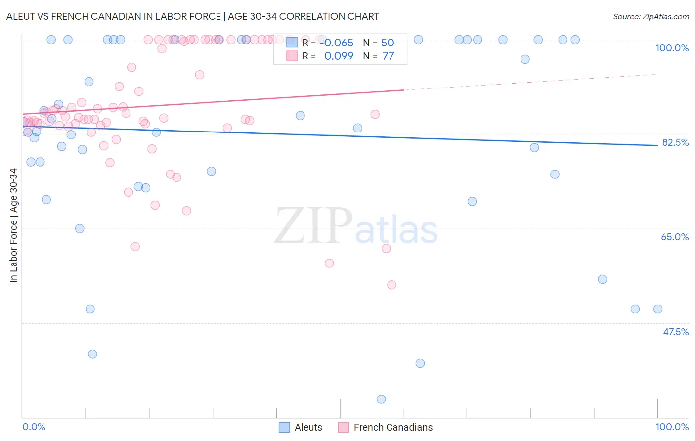Aleut vs French Canadian In Labor Force | Age 30-34