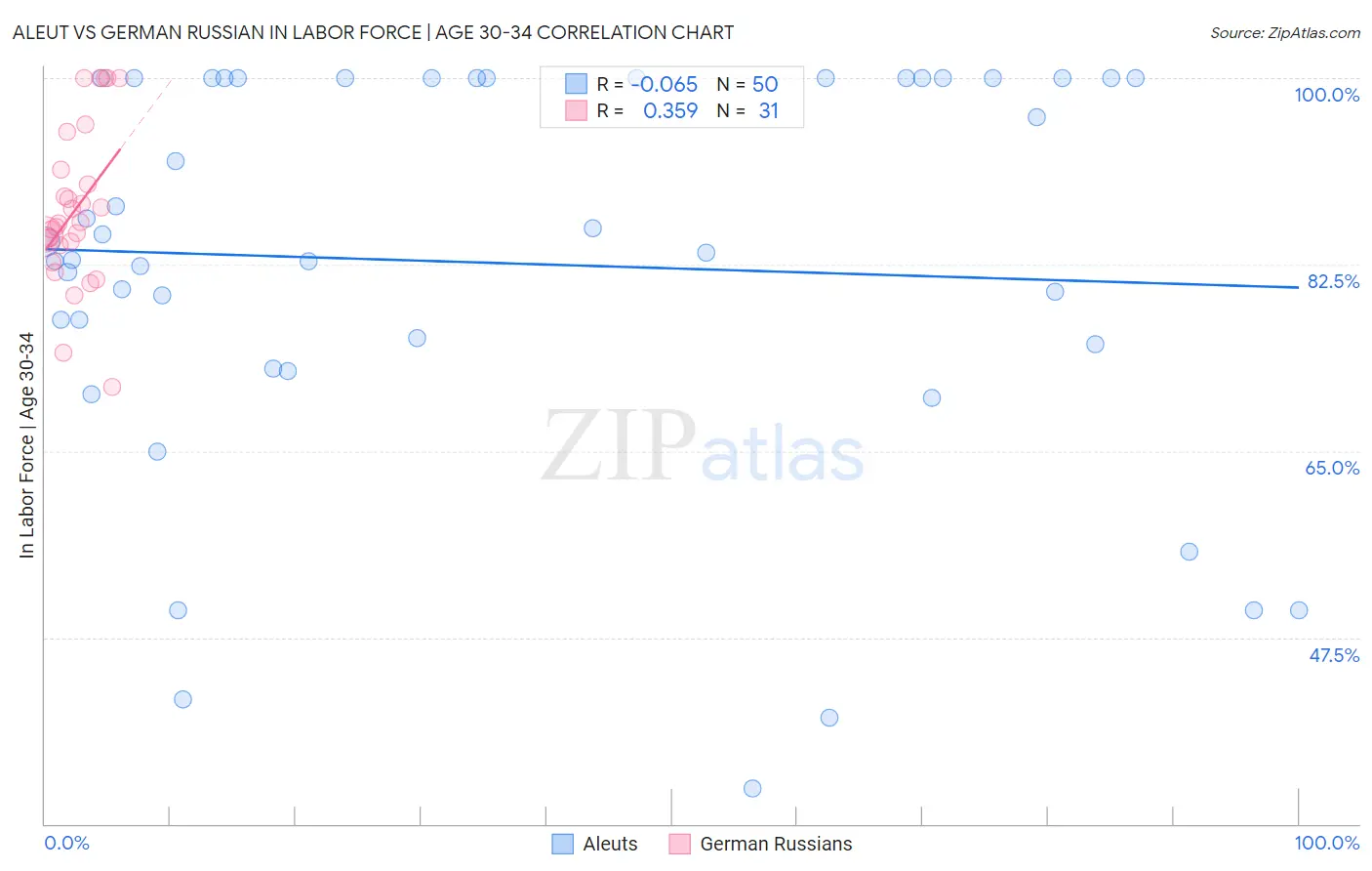 Aleut vs German Russian In Labor Force | Age 30-34