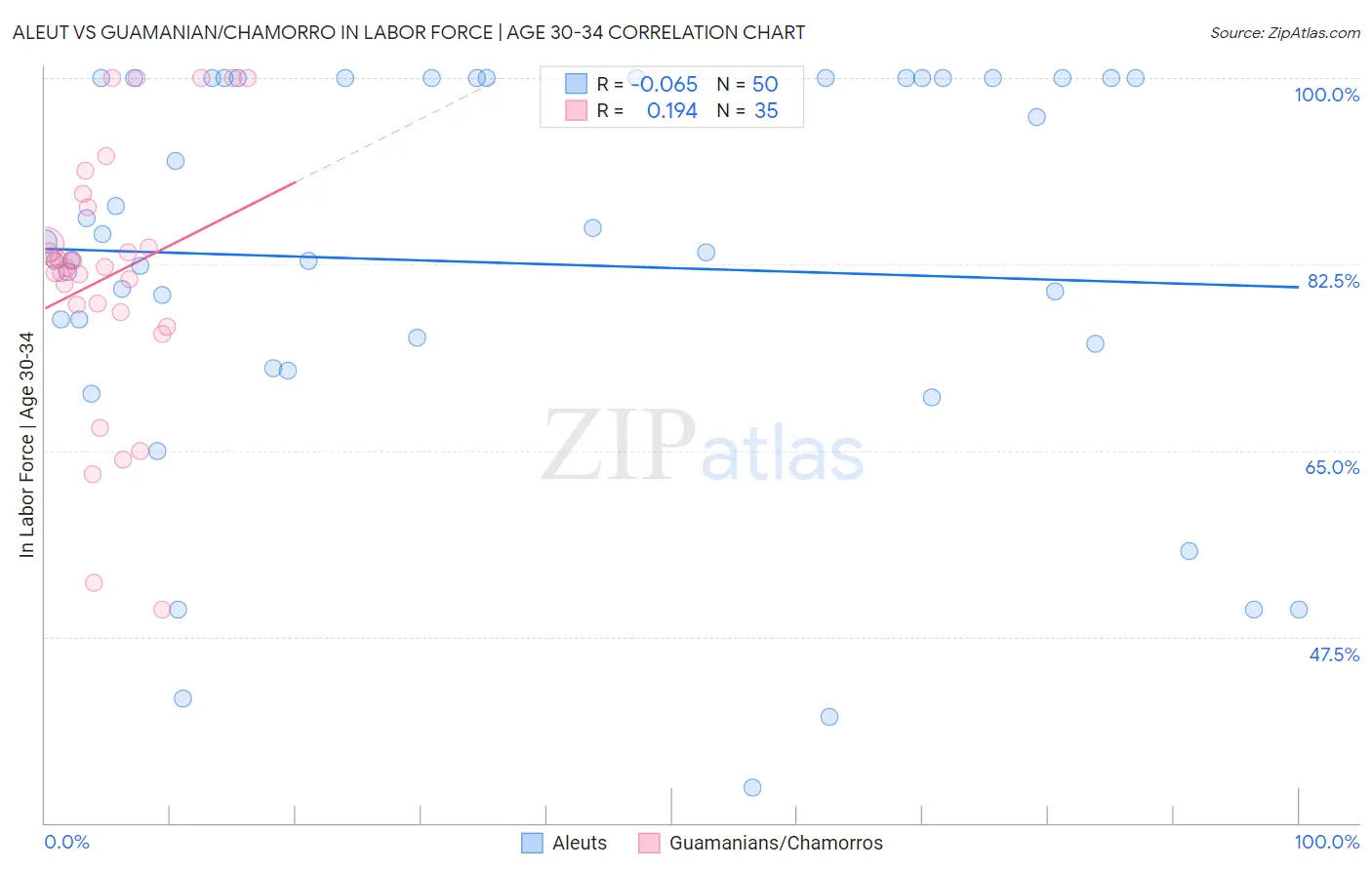 Aleut vs Guamanian/Chamorro In Labor Force | Age 30-34