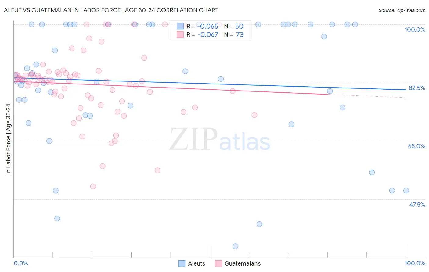 Aleut vs Guatemalan In Labor Force | Age 30-34