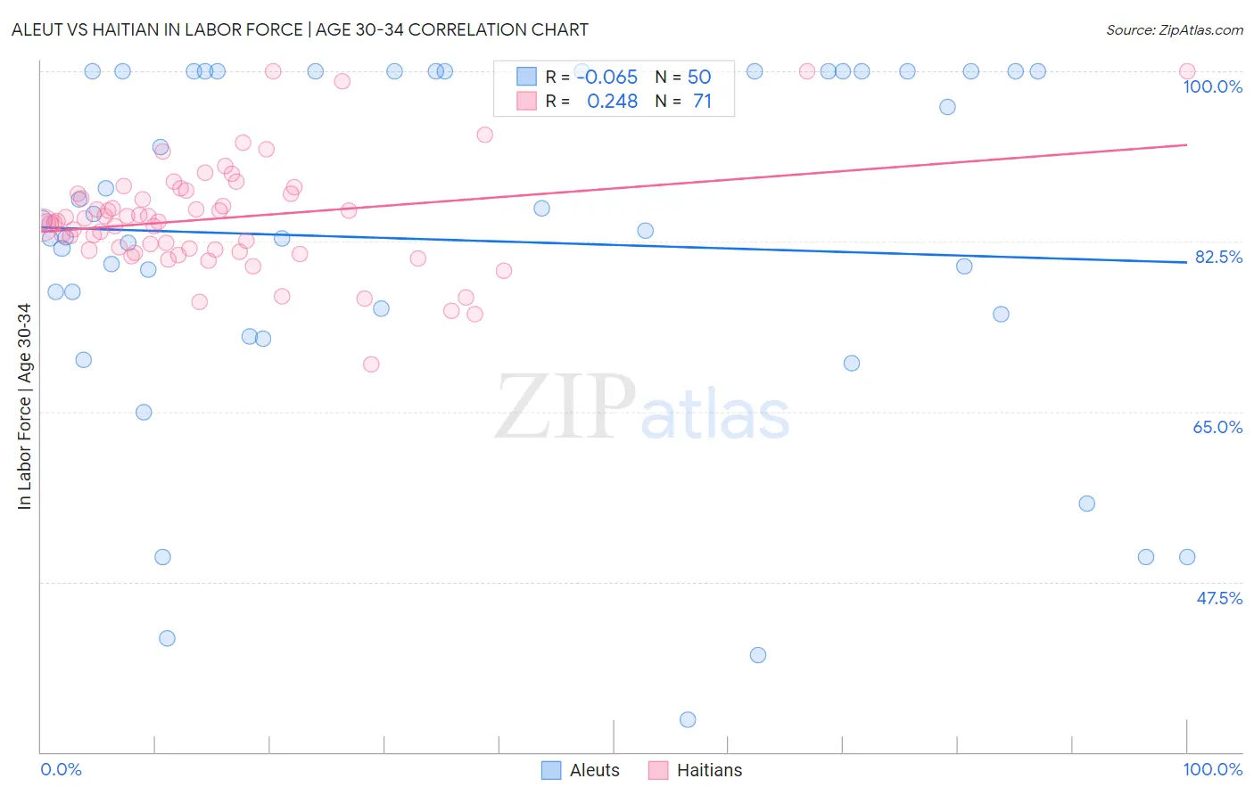 Aleut vs Haitian In Labor Force | Age 30-34