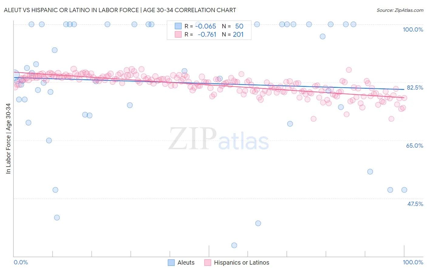 Aleut vs Hispanic or Latino In Labor Force | Age 30-34