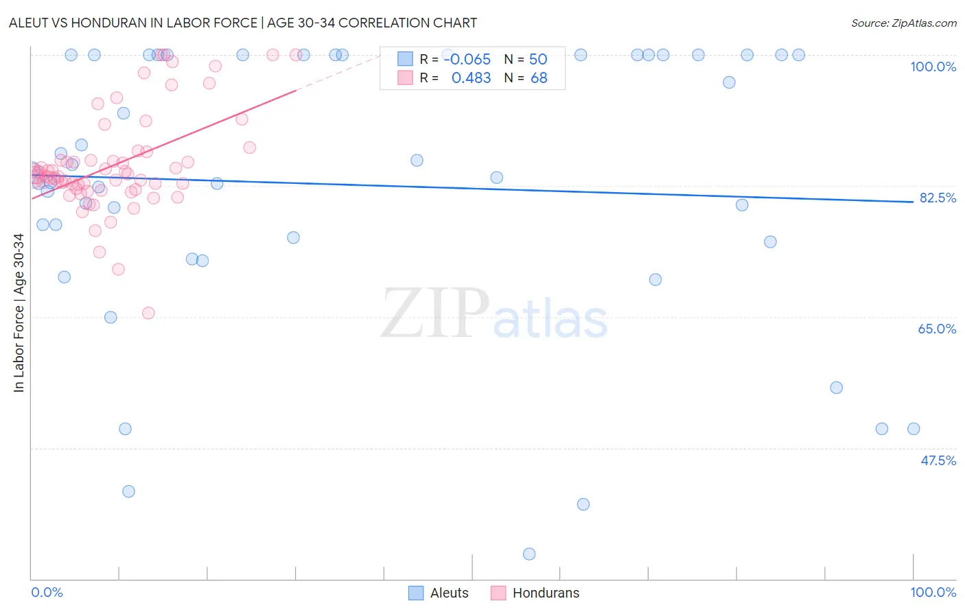 Aleut vs Honduran In Labor Force | Age 30-34