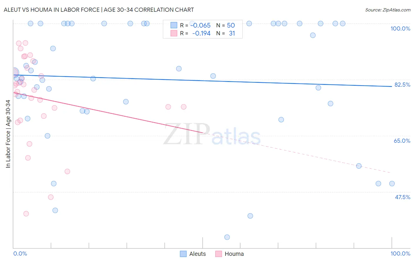 Aleut vs Houma In Labor Force | Age 30-34