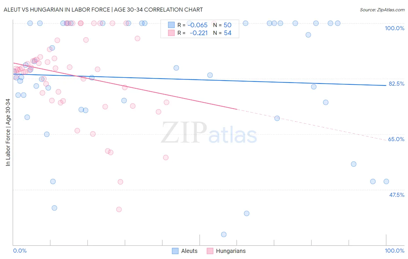 Aleut vs Hungarian In Labor Force | Age 30-34