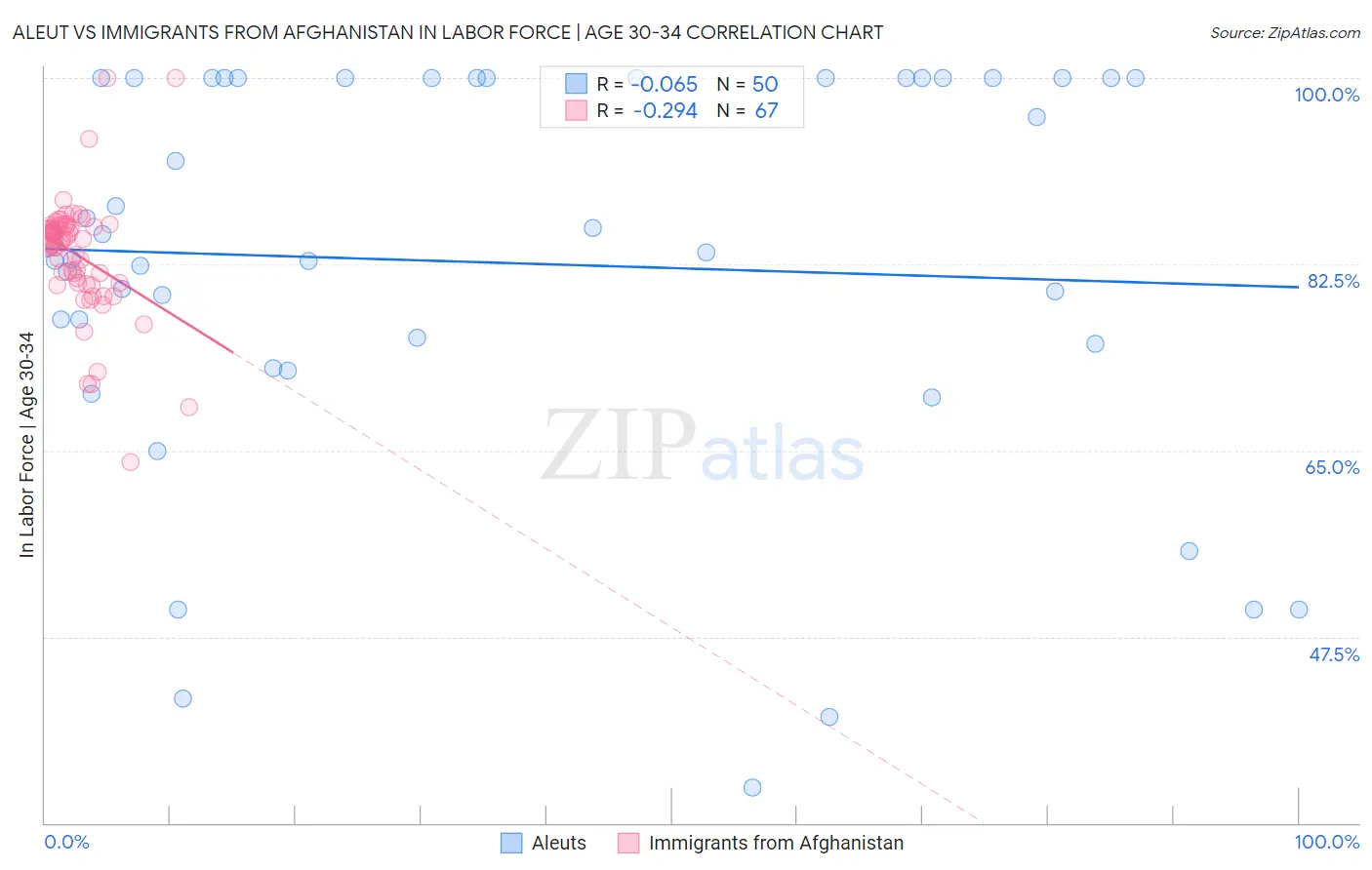 Aleut vs Immigrants from Afghanistan In Labor Force | Age 30-34