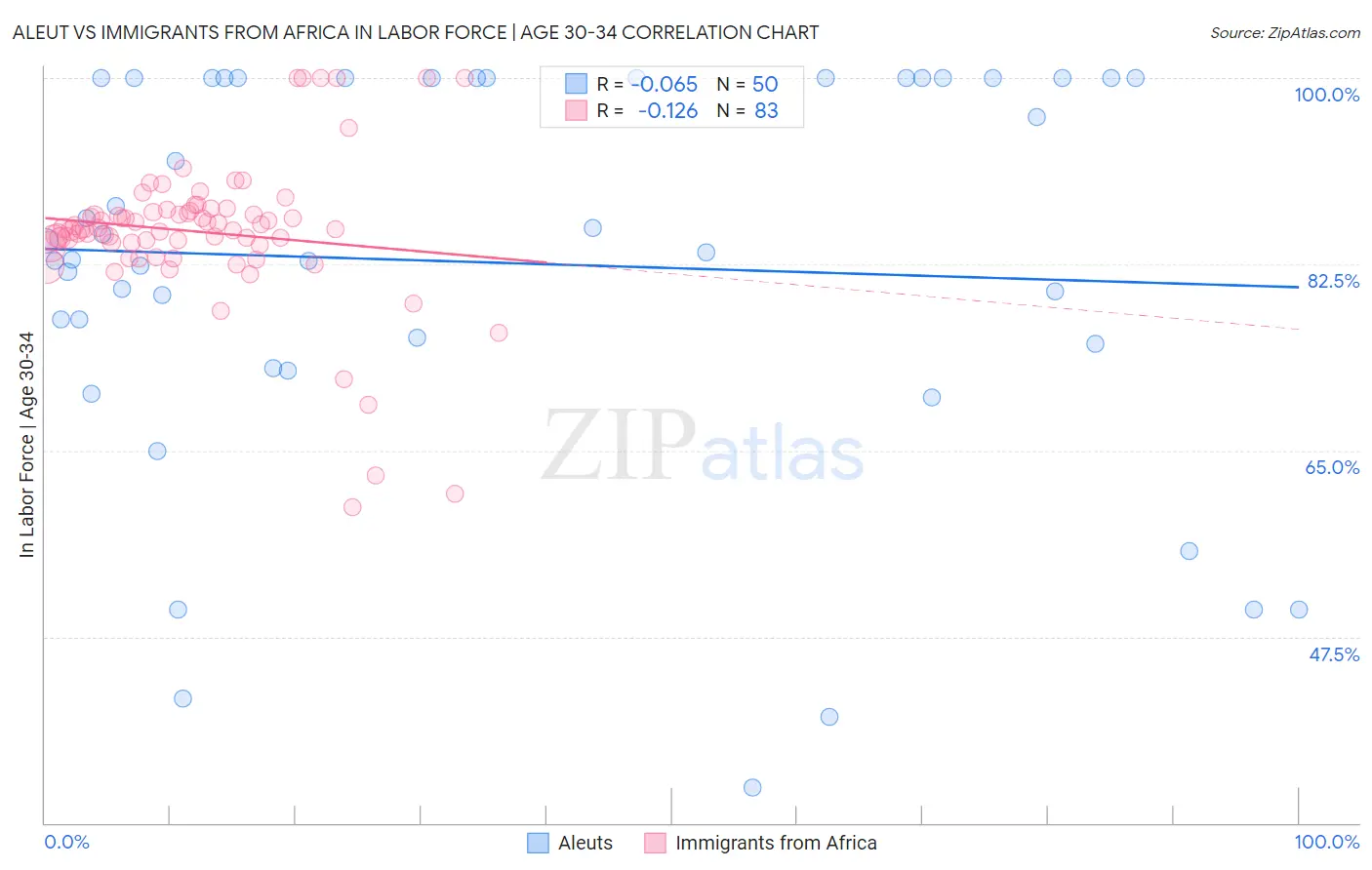 Aleut vs Immigrants from Africa In Labor Force | Age 30-34