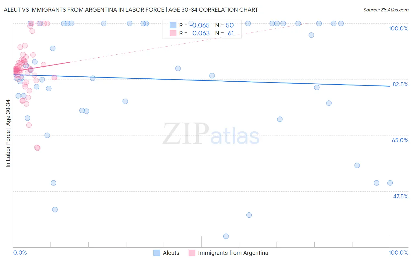 Aleut vs Immigrants from Argentina In Labor Force | Age 30-34
