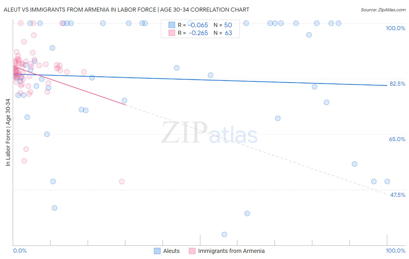 Aleut vs Immigrants from Armenia In Labor Force | Age 30-34