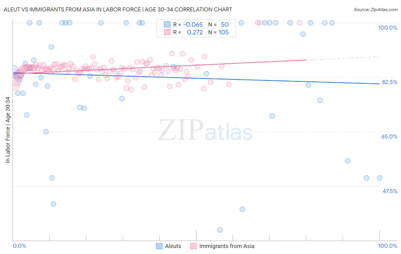 Aleut vs Immigrants from Asia In Labor Force | Age 30-34