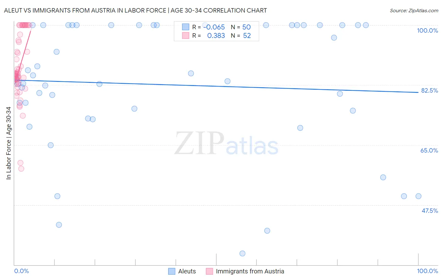 Aleut vs Immigrants from Austria In Labor Force | Age 30-34