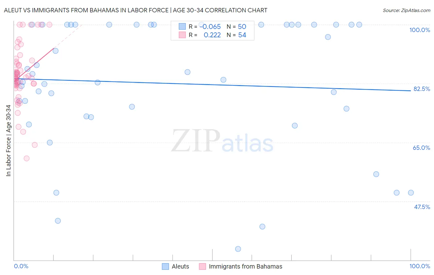 Aleut vs Immigrants from Bahamas In Labor Force | Age 30-34