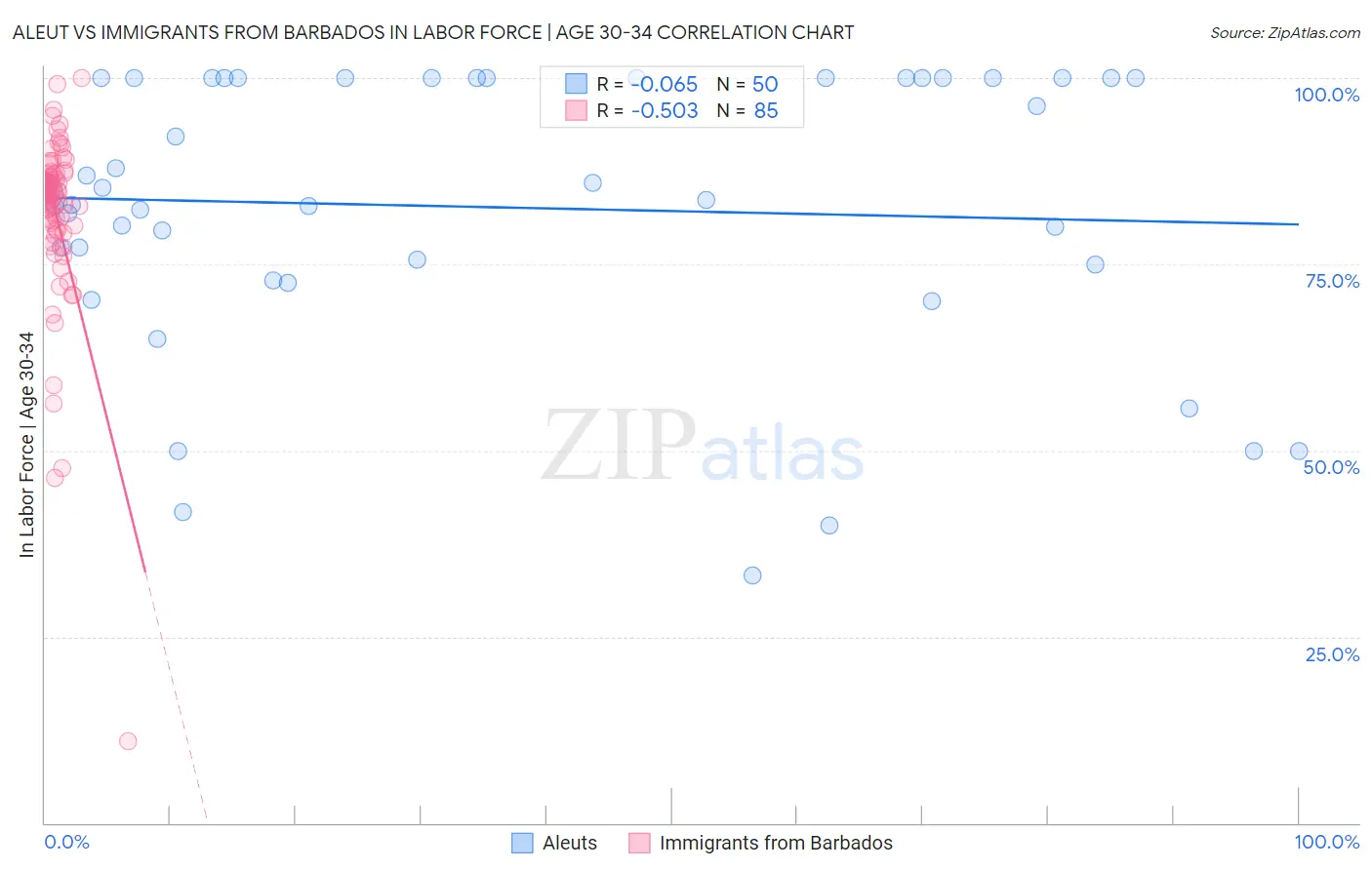 Aleut vs Immigrants from Barbados In Labor Force | Age 30-34