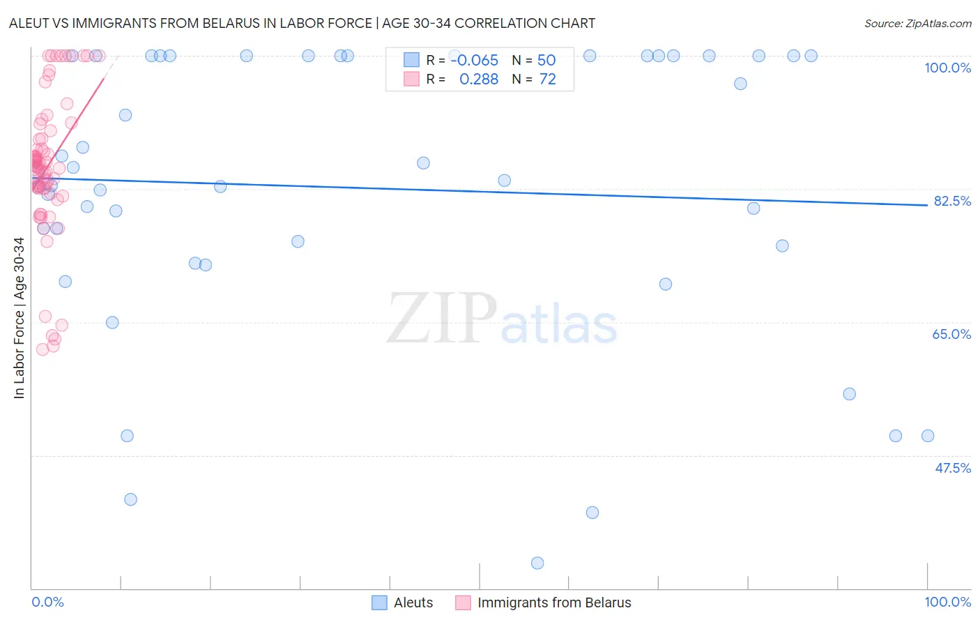 Aleut vs Immigrants from Belarus In Labor Force | Age 30-34