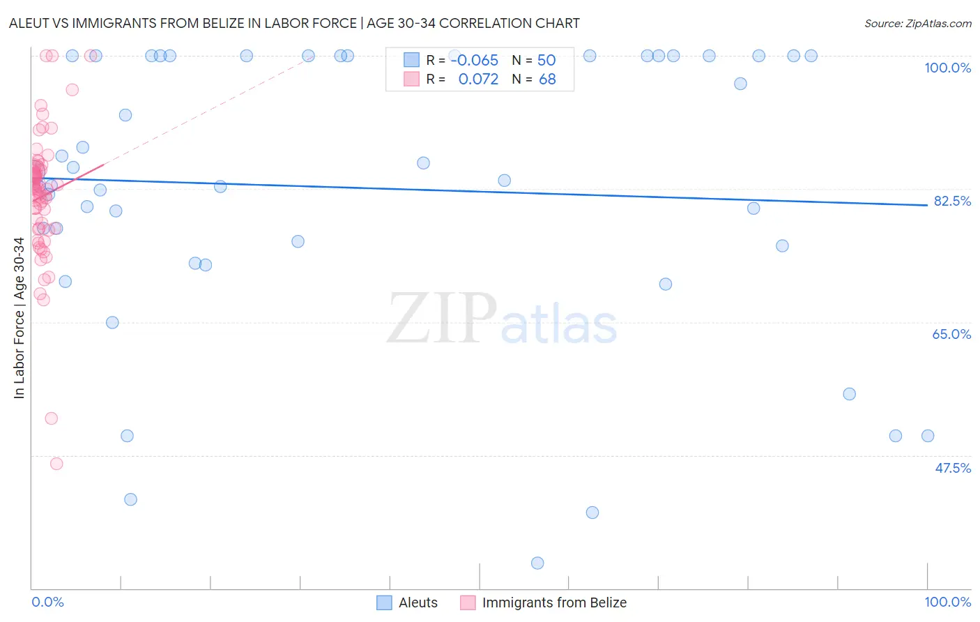 Aleut vs Immigrants from Belize In Labor Force | Age 30-34