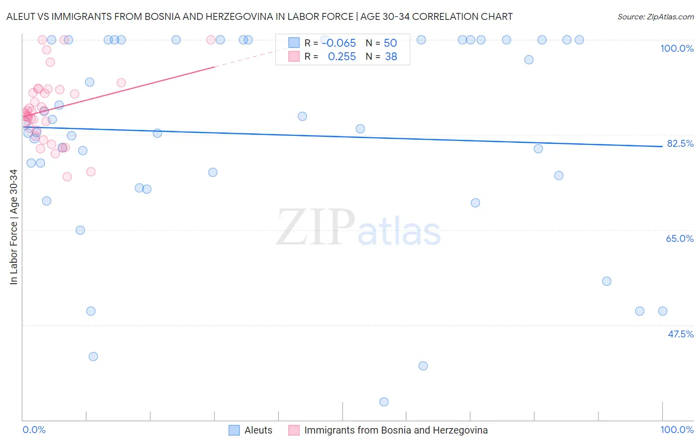 Aleut vs Immigrants from Bosnia and Herzegovina In Labor Force | Age 30-34