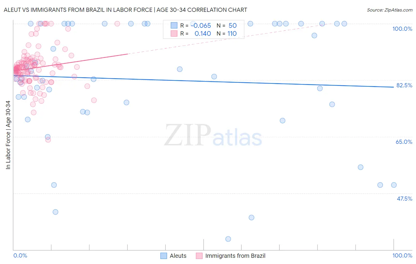 Aleut vs Immigrants from Brazil In Labor Force | Age 30-34