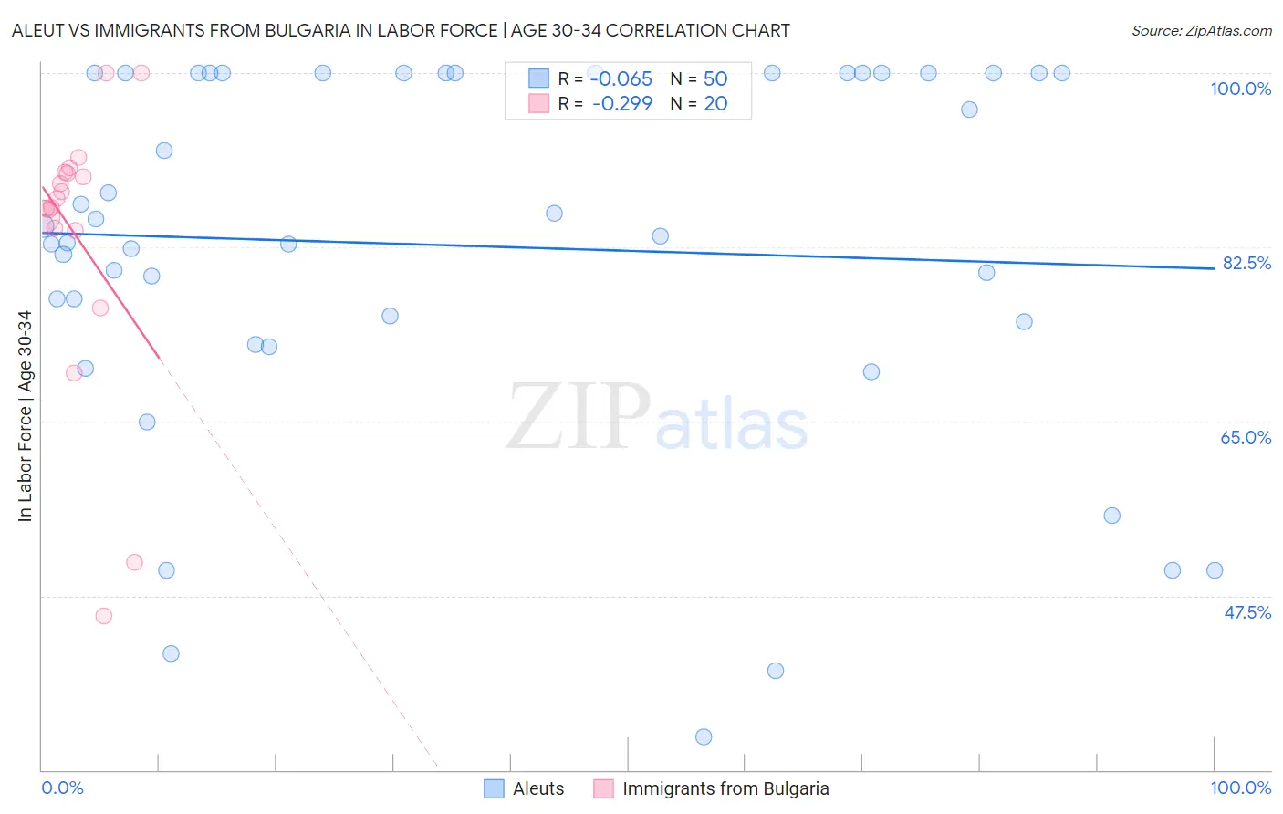 Aleut vs Immigrants from Bulgaria In Labor Force | Age 30-34