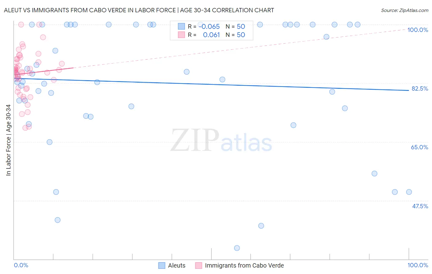 Aleut vs Immigrants from Cabo Verde In Labor Force | Age 30-34