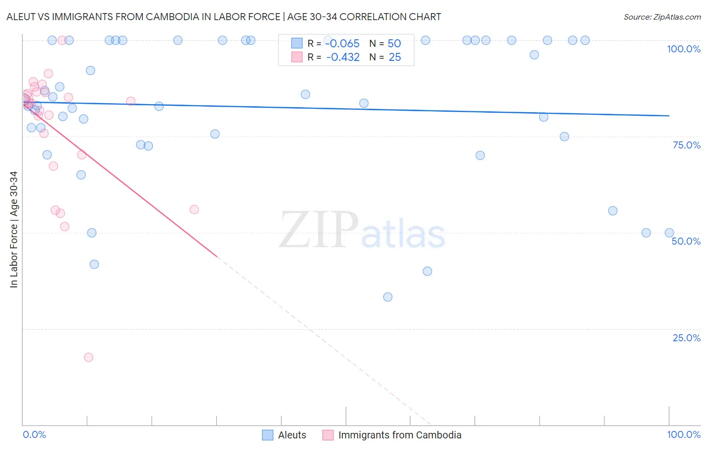 Aleut vs Immigrants from Cambodia In Labor Force | Age 30-34