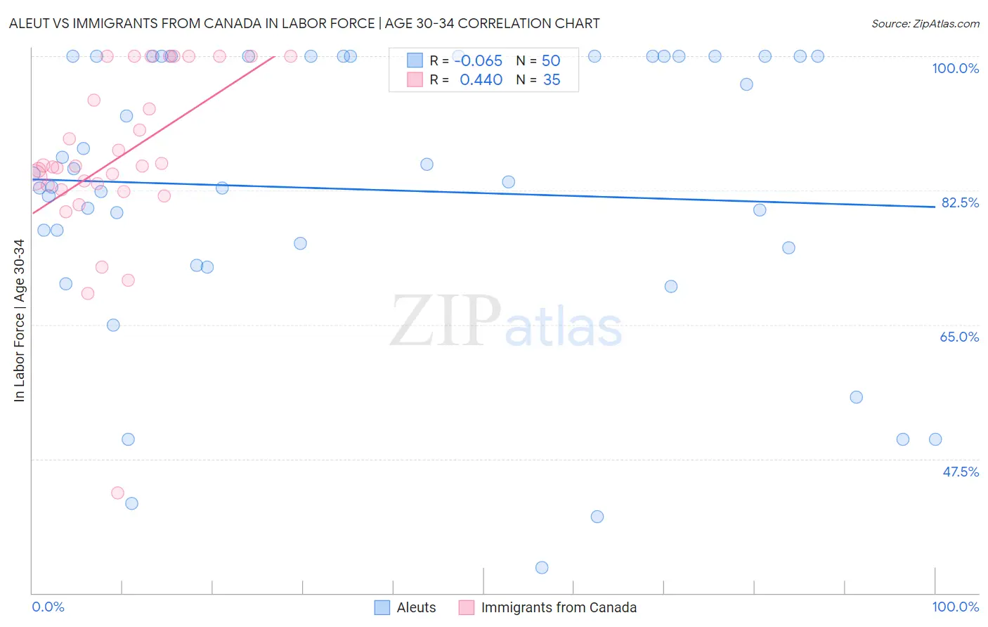 Aleut vs Immigrants from Canada In Labor Force | Age 30-34
