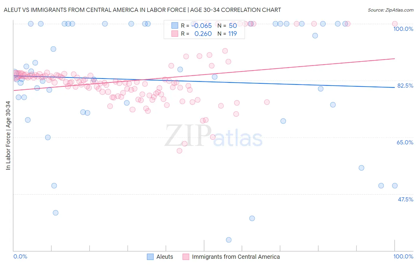 Aleut vs Immigrants from Central America In Labor Force | Age 30-34