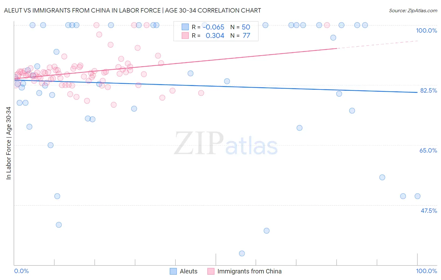 Aleut vs Immigrants from China In Labor Force | Age 30-34