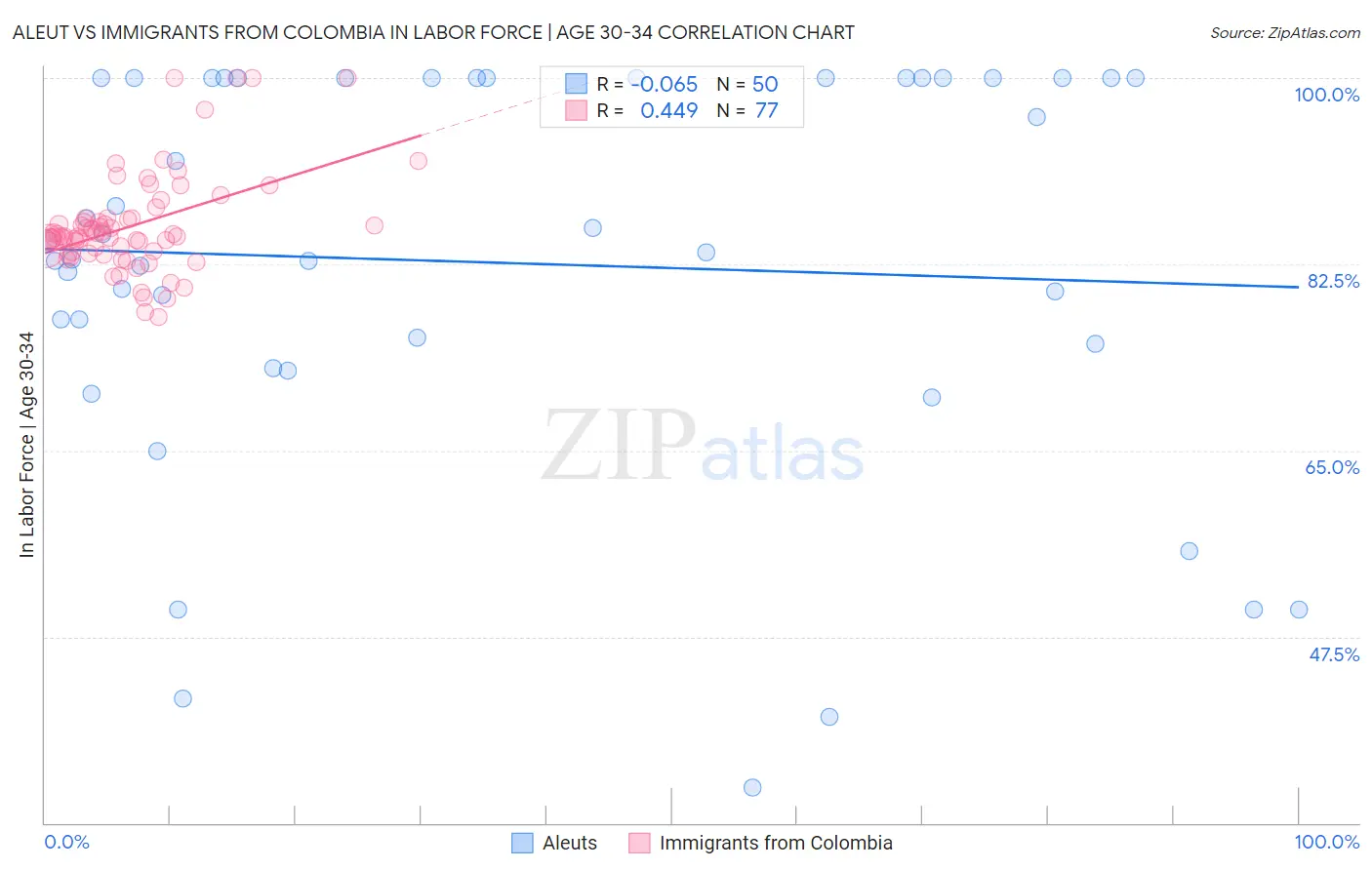 Aleut vs Immigrants from Colombia In Labor Force | Age 30-34