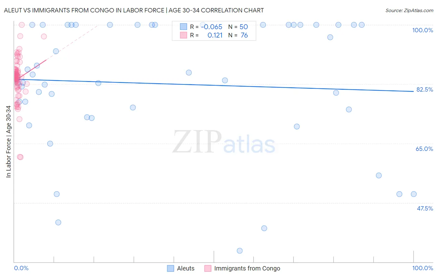 Aleut vs Immigrants from Congo In Labor Force | Age 30-34