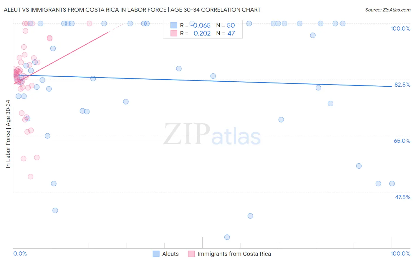 Aleut vs Immigrants from Costa Rica In Labor Force | Age 30-34