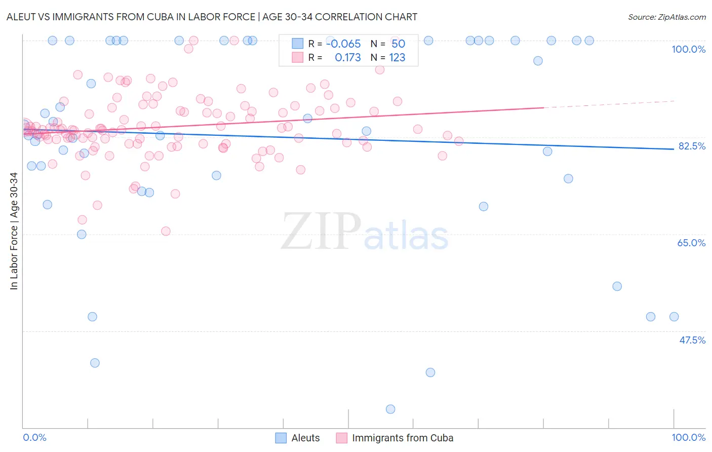 Aleut vs Immigrants from Cuba In Labor Force | Age 30-34