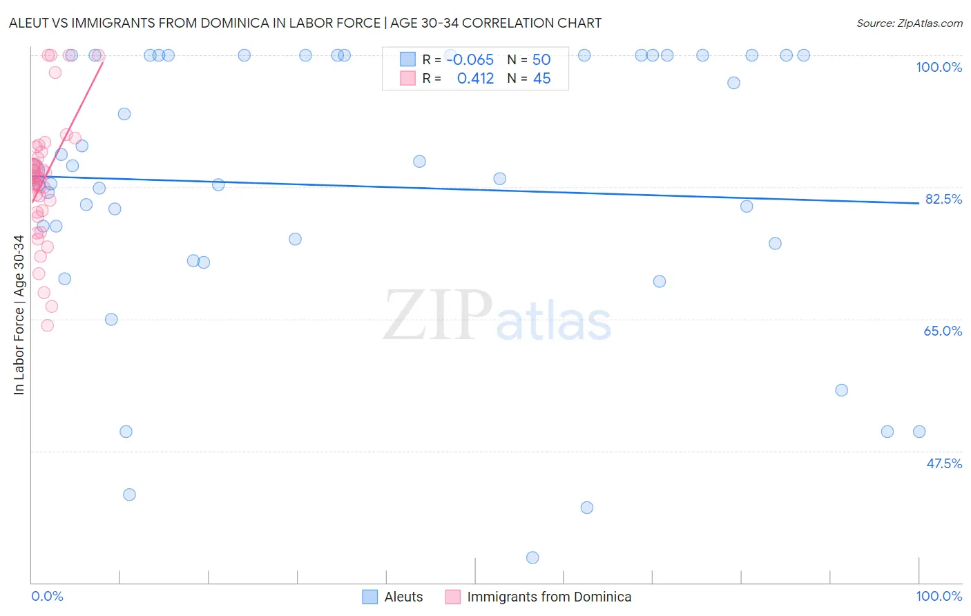 Aleut vs Immigrants from Dominica In Labor Force | Age 30-34