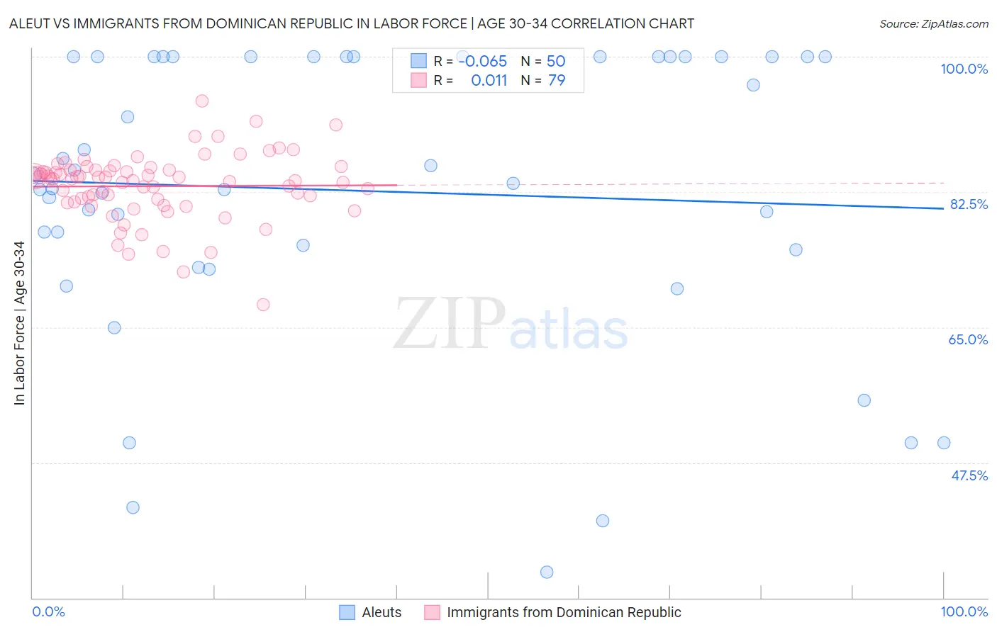 Aleut vs Immigrants from Dominican Republic In Labor Force | Age 30-34