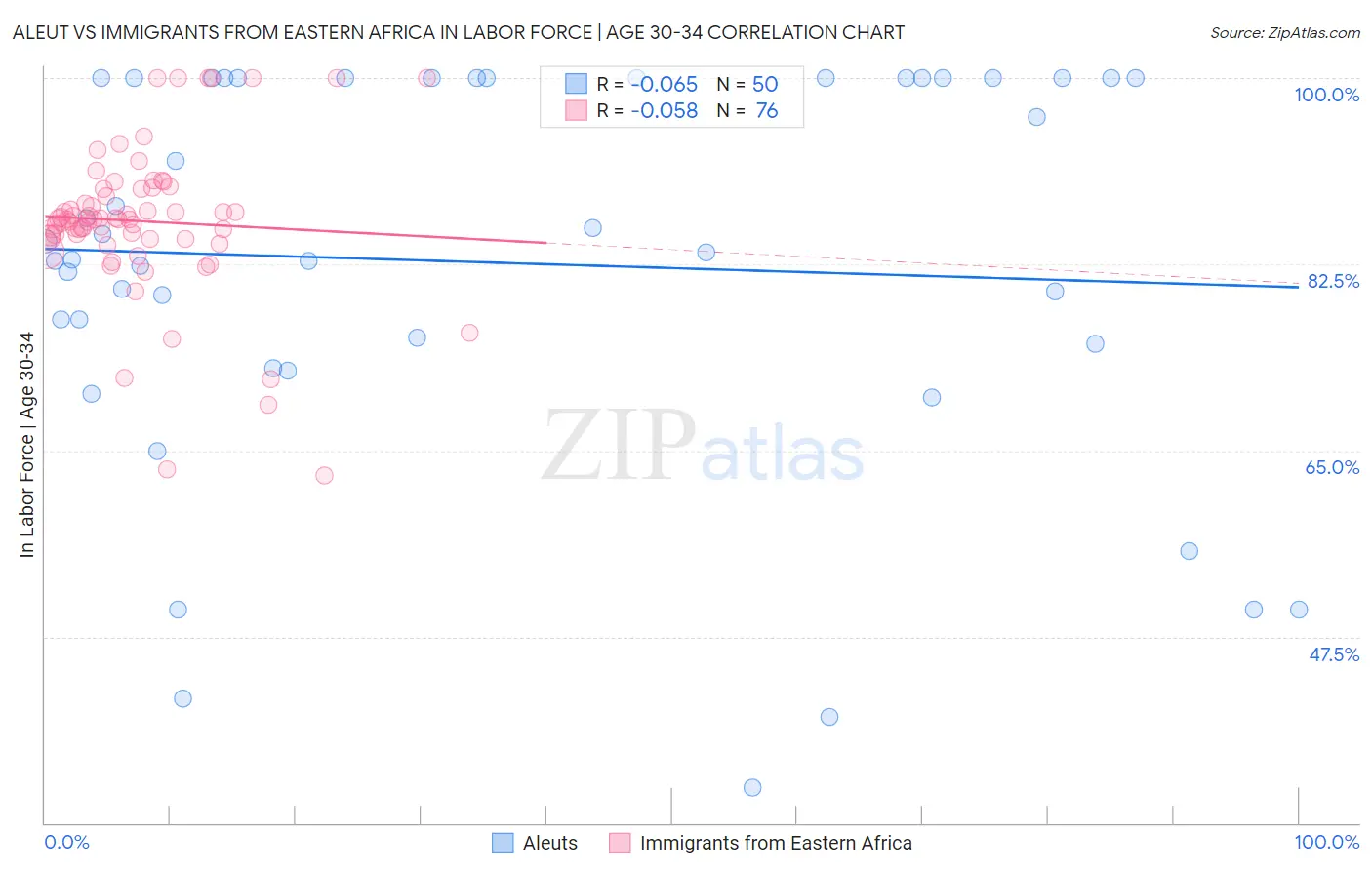 Aleut vs Immigrants from Eastern Africa In Labor Force | Age 30-34
