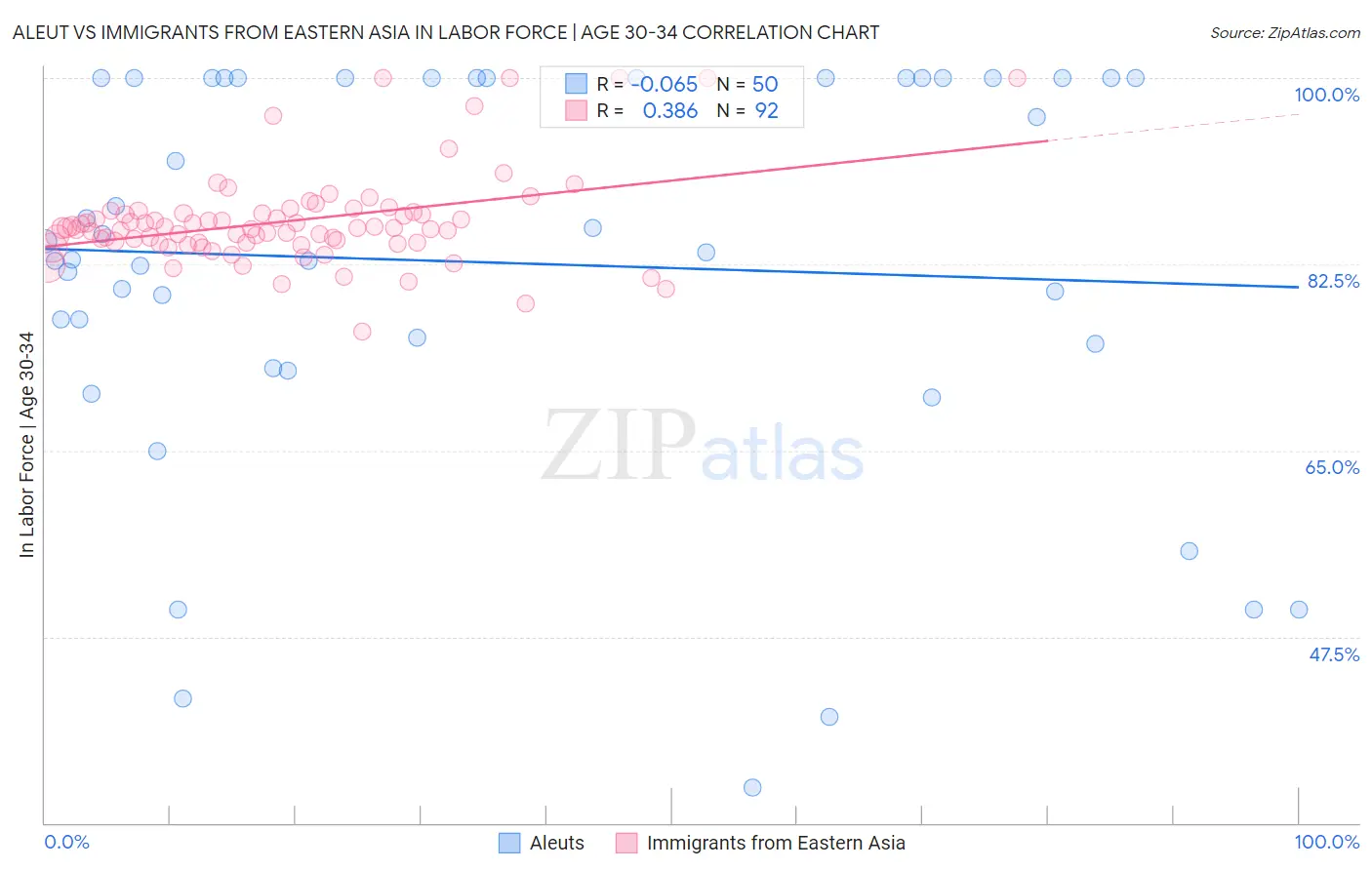 Aleut vs Immigrants from Eastern Asia In Labor Force | Age 30-34