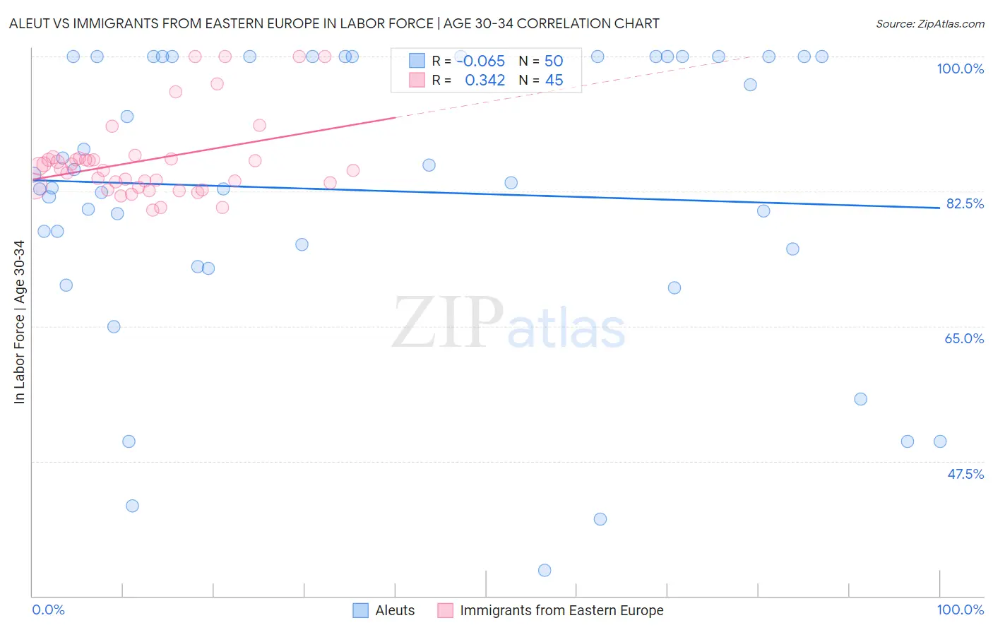 Aleut vs Immigrants from Eastern Europe In Labor Force | Age 30-34
