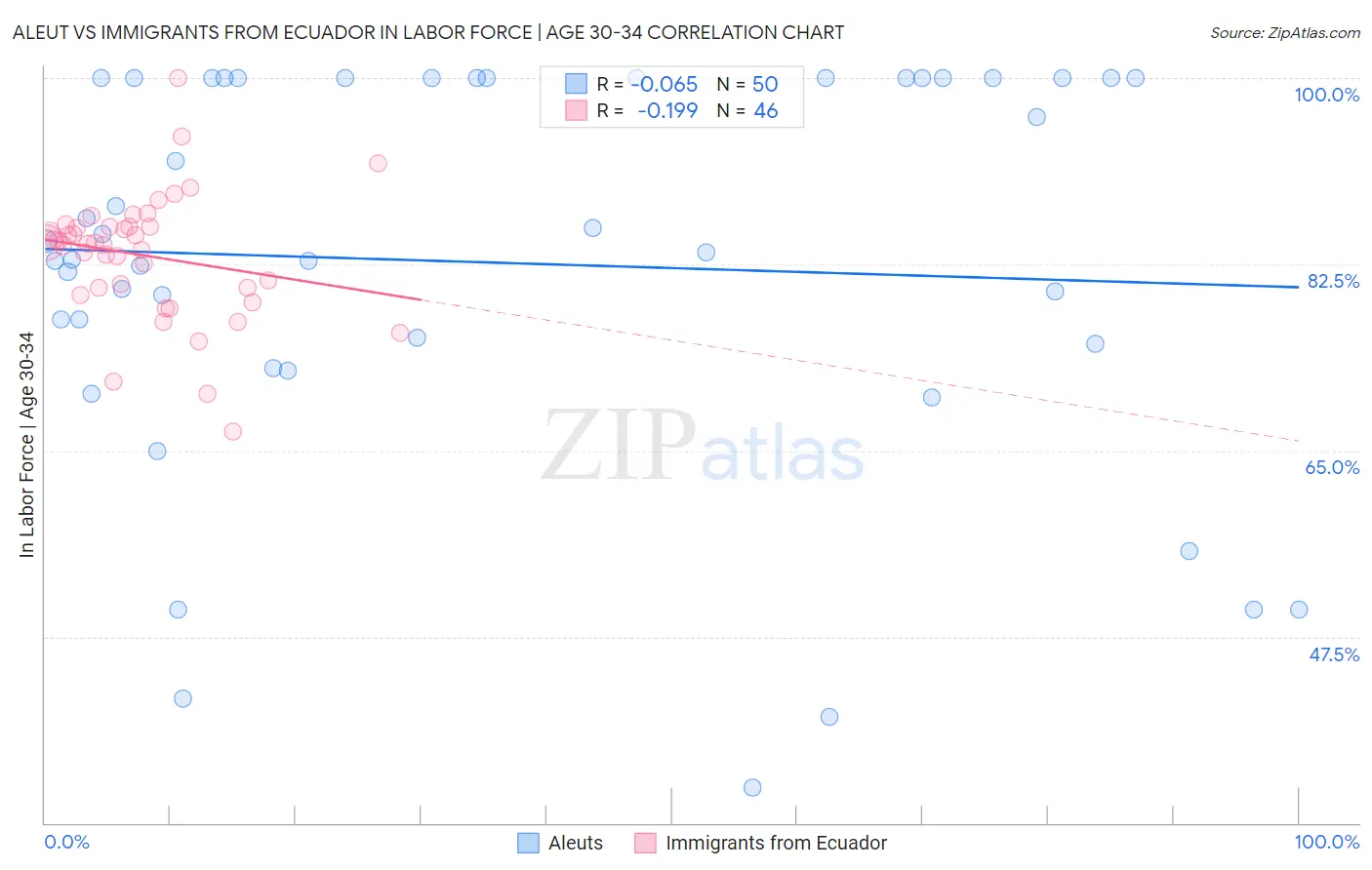 Aleut vs Immigrants from Ecuador In Labor Force | Age 30-34