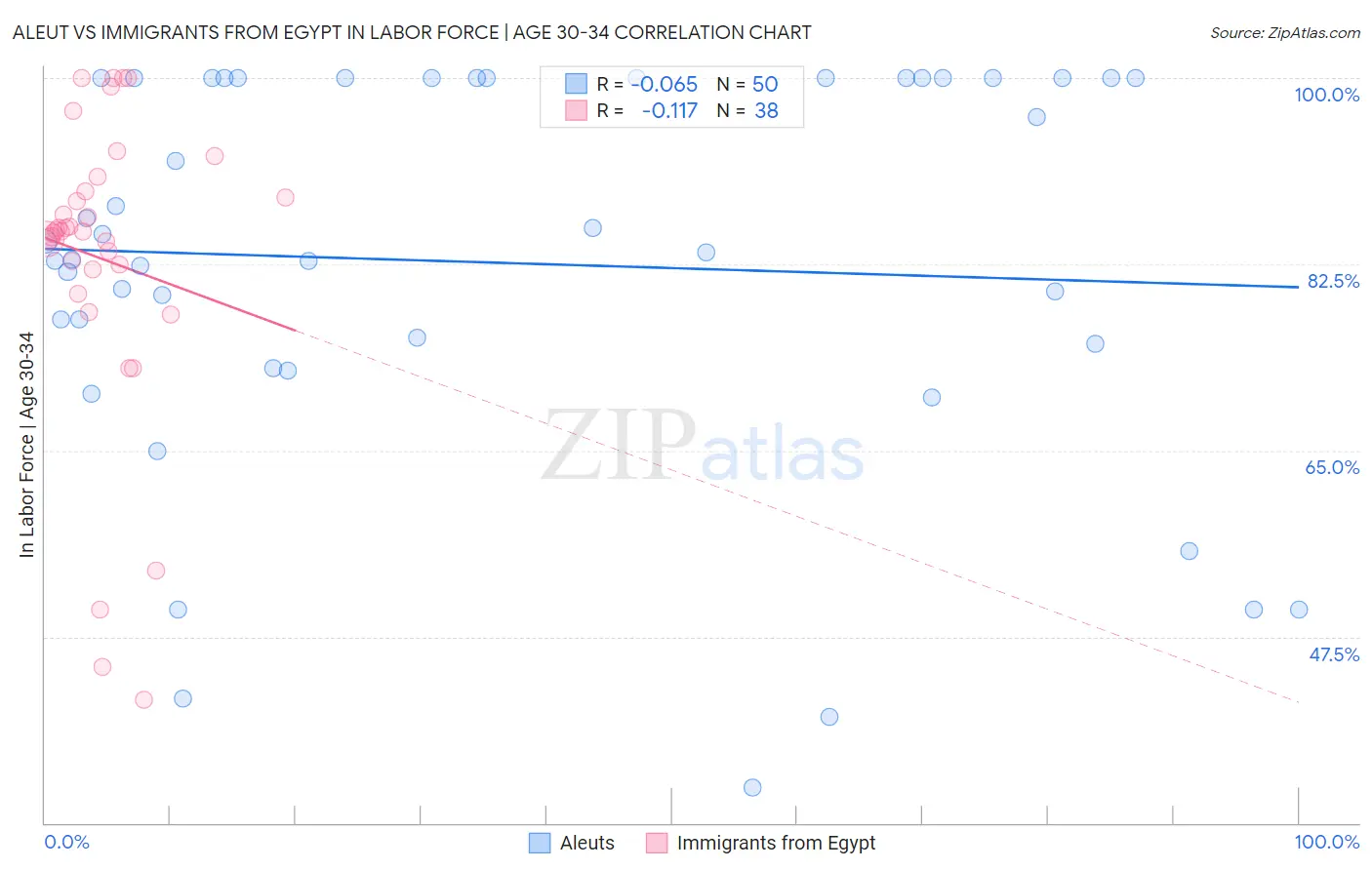 Aleut vs Immigrants from Egypt In Labor Force | Age 30-34