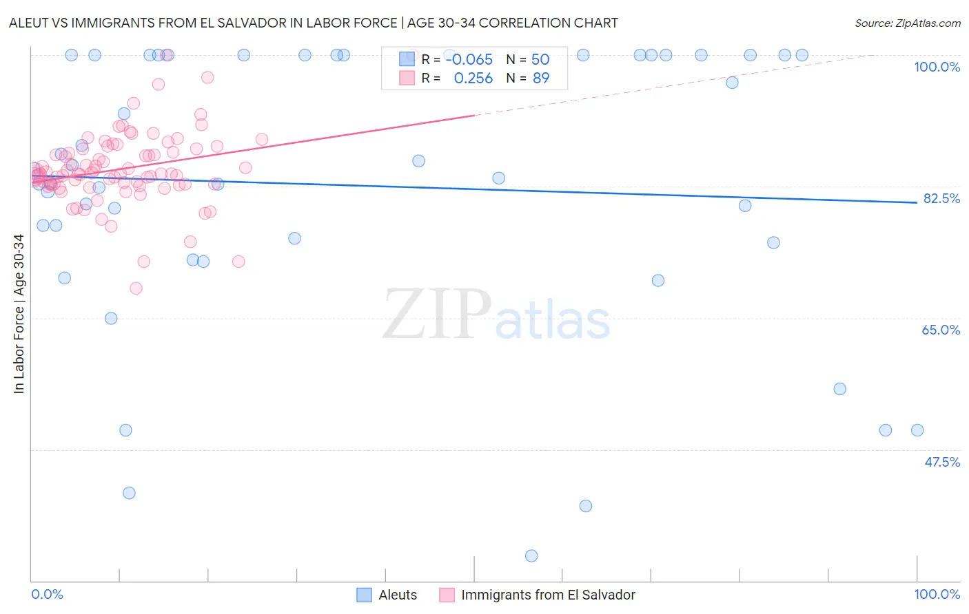 Aleut vs Immigrants from El Salvador In Labor Force | Age 30-34