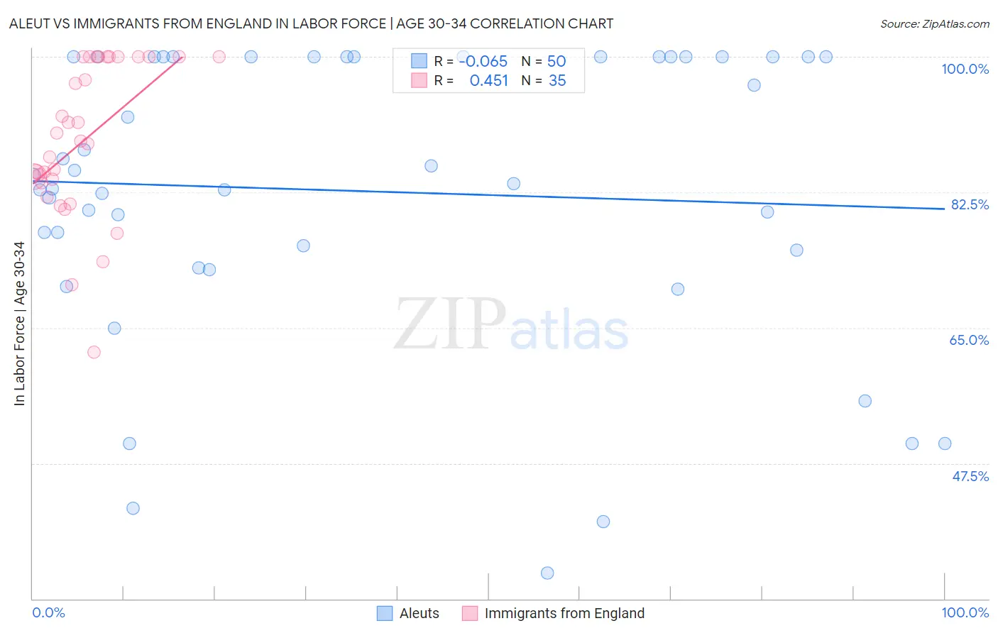 Aleut vs Immigrants from England In Labor Force | Age 30-34
