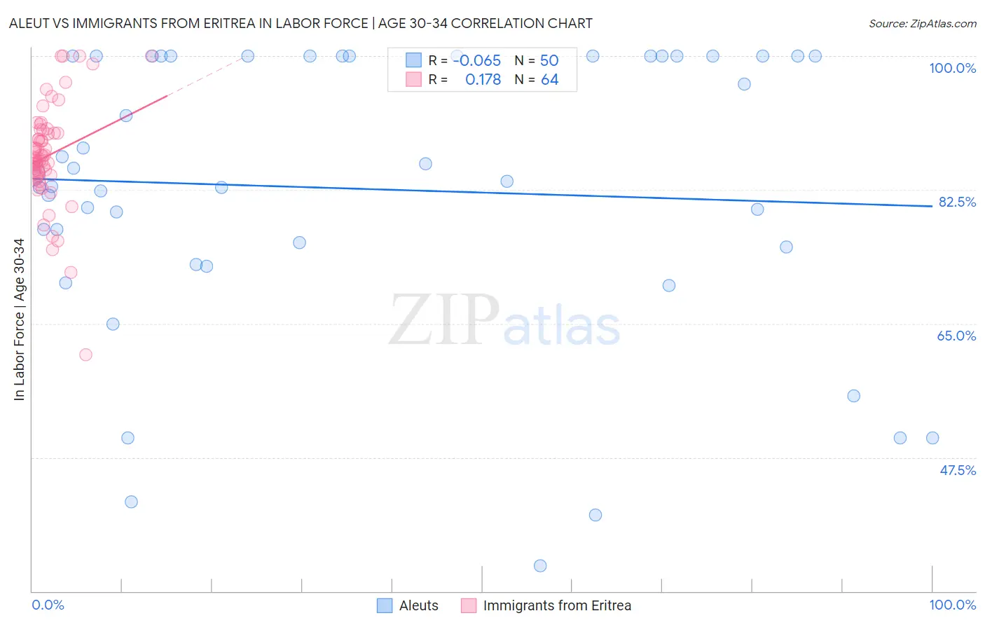 Aleut vs Immigrants from Eritrea In Labor Force | Age 30-34