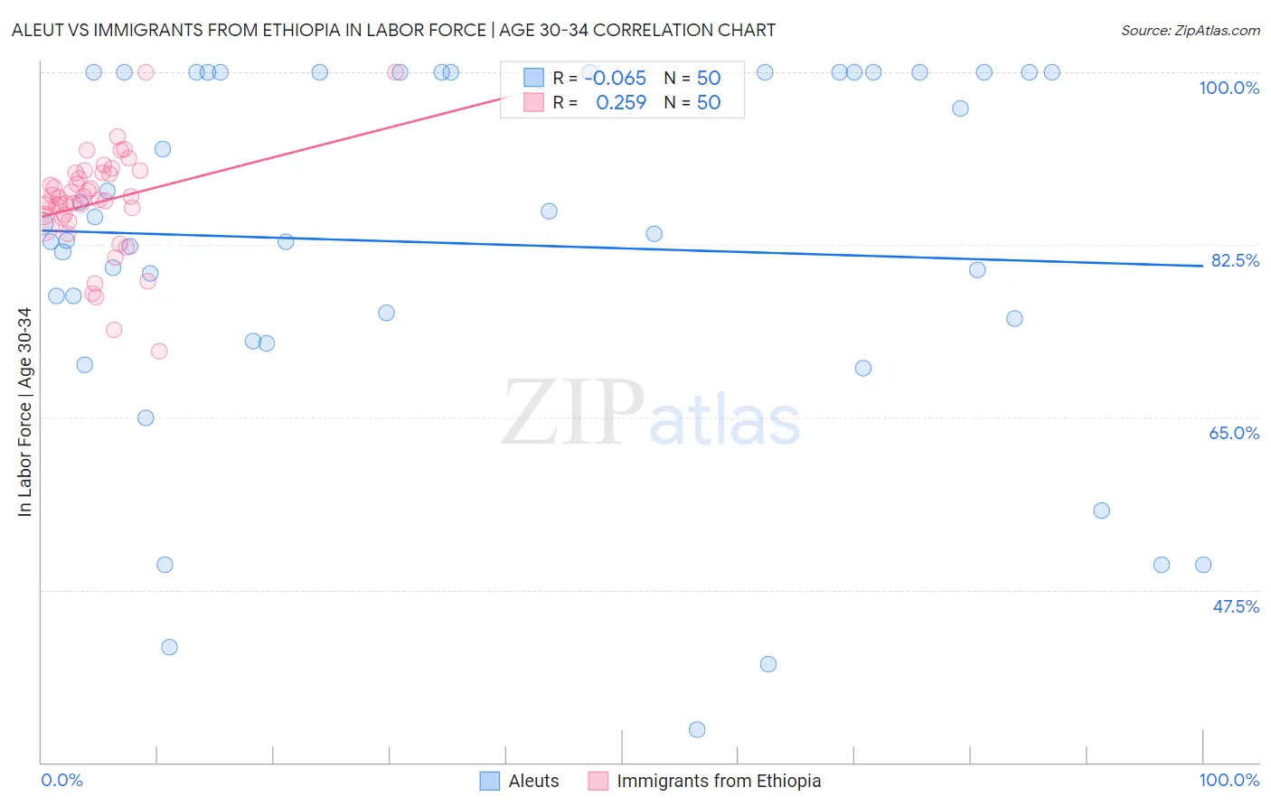 Aleut vs Immigrants from Ethiopia In Labor Force | Age 30-34