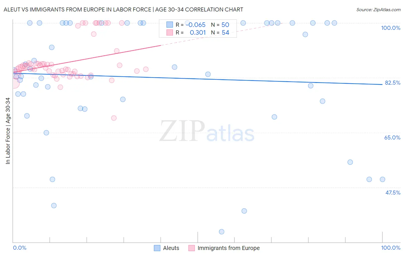Aleut vs Immigrants from Europe In Labor Force | Age 30-34